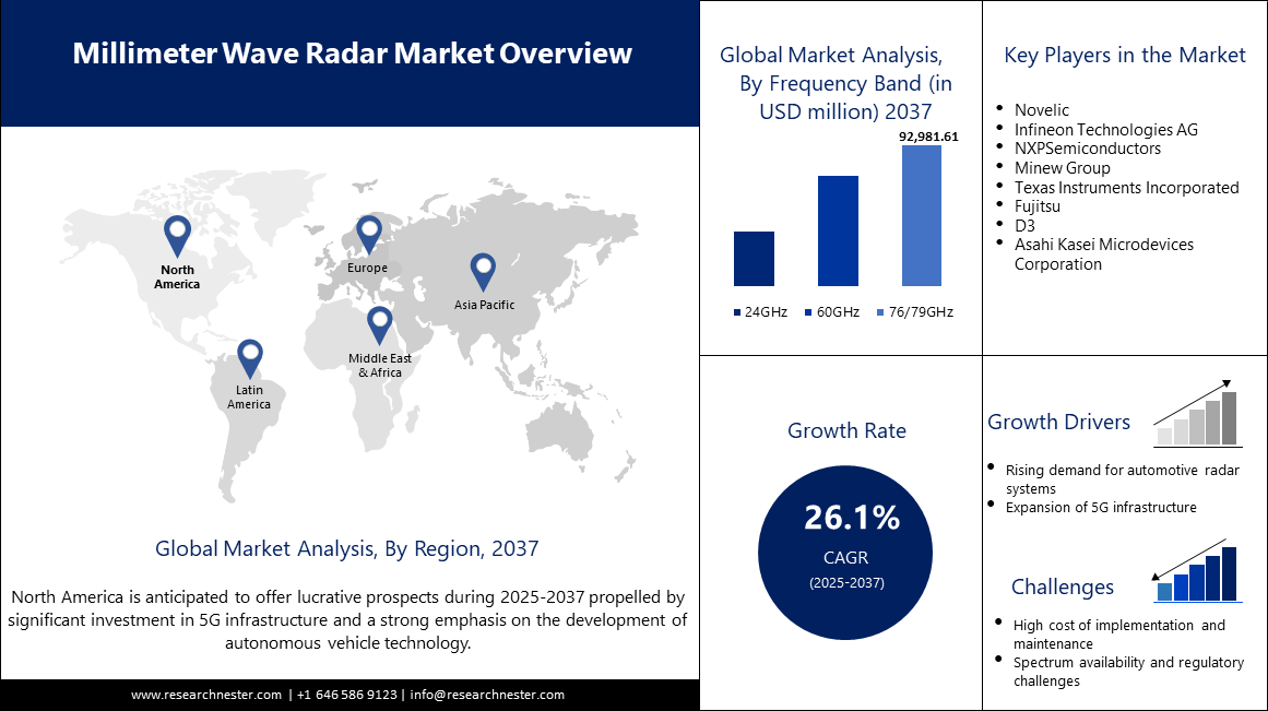 Millimeter Wave Radar Market Overview